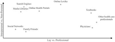 Unveiling the Subjective Perception of Health Information Sources: A Three-Dimensional Source Taxonomy Based on Similarity Judgements